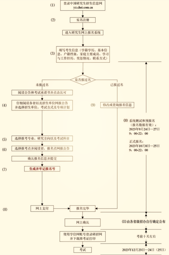 研招统考网上报名流程图。图片来源：中国研究生招生信息网