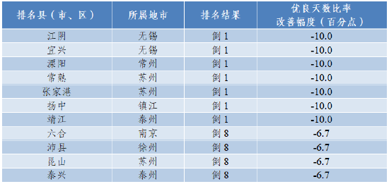 注：优良天数比率改善幅度为正指标，数值越大越好。并列的区县按行政区划代码排列。