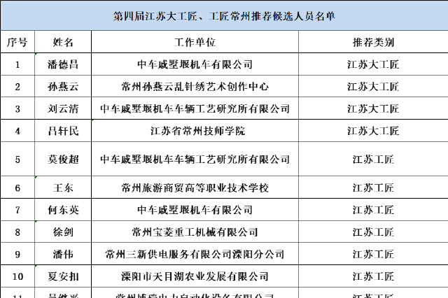 第四届江苏技能大奖 常州推荐候选人员名单公示