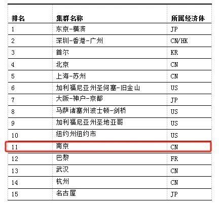 ▲按规模分列的全球15大gii科技集群