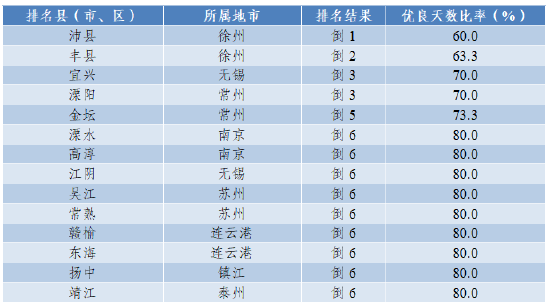 注：优良天数比率为正指标，数值越大越好。并列的区县按行政区划代码排列。