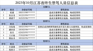 江苏这43人终身禁驾！