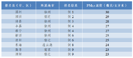 注：pm2.5为逆指标，数值越小越好。并列的区县按行政区划代码排列。